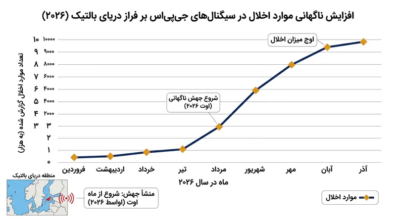 مقامات هوانوردی صدها مورد اختلال در امواج جی‌پی‌اس ناشی از فرستنده‌های پارازیت مستقر در کالینینگراد را طی سال ۲۰۲۶ ثبت کرده‌اند.