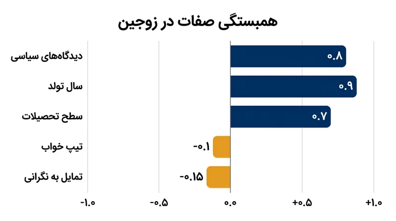 در حالی که ارزش‌های محوری و عوامل جمعیتی همبستگی مثبتی دارند، تنها در ۳ درصد از صفات همبستگی منفی ثبت شد.