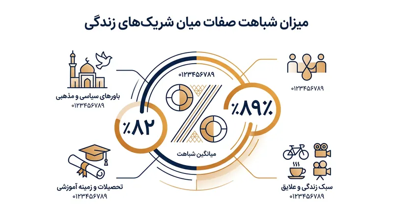 در بررسی بیش از ۱۳۰ صفت گوناگون، زوج‌ها در اکثریت قاطع ویژگی‌های قابل مشاهده همگرایی نشان دادند.