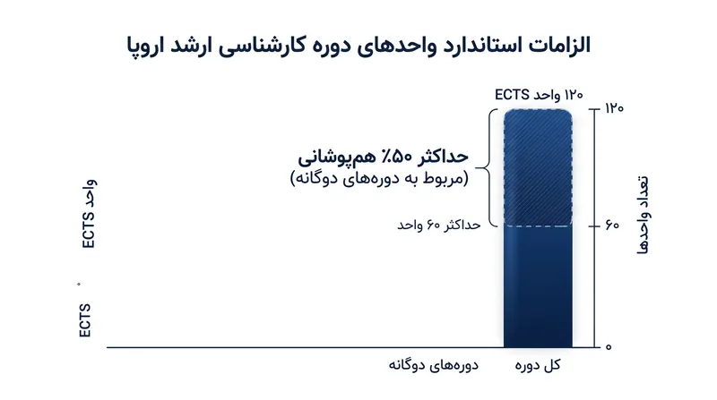 نهادهای ملی تنظیم مقررات معمولاً سهم واحدهای اشتراکی میان دو دانشگاه در چارچوب مدرک دوگانه را به ۵۰ درصد محدود می‌کنند.