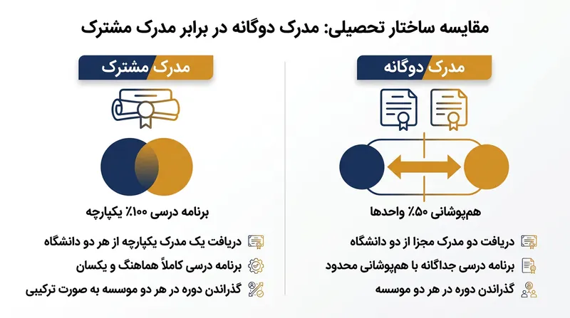 مدارک دوگانه متکی بر انتقال واحد بین دو رشته مستقل هستند، در حالی که مدارک مشترک بر پایه یک برنامه آموزشی واحد و یکپارچه اجرا می‌شوند.