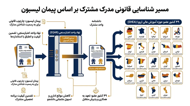 رویکرد اروپایی تضمین کیفیت به دوره‌های مشترک امکان می‌دهد به‌جای پاسخگویی جداگانه به چندین نهاد ملی، یک اعتبارسنجی واحد دریافت کنند.