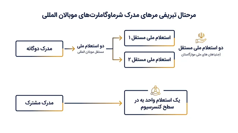 ارزیابان مدارک، مدرک دوگانه را دو صلاحیت ملی مستقل در نظر می‌گیرند؛ در حالی که برای مدرک مشترک، جایگاه حقوقی کل کنسرسیوم ارزیابی می‌شود.