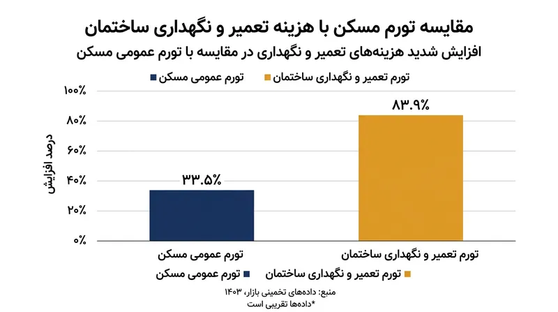 جهش ۸۳.۹ درصدی هزینه‌های تعمیر و نگهداری ساختمان، فشار مضاعفی بر مالکان و مستأجران وارد کرده است.