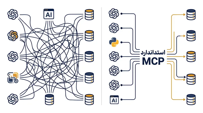 معماری N+M در پروتکل MCP، پیچیدگی یکپارچه‌سازی ابزارها را به شدت کاهش می‌دهد.