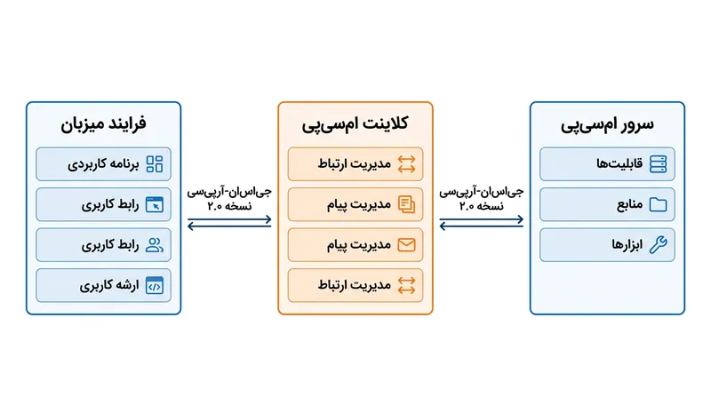معماری کلاینت-سرور در پروتکل MCP بر پایه تبادل پیام‌های استاندارد بنا شده است.