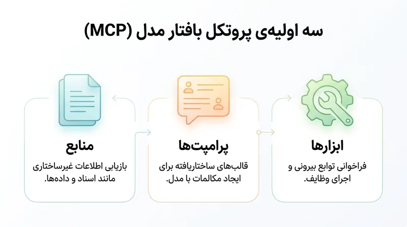سرورهای MCP قابلیت‌های خود را از طریق منابع، پرامپت‌ها و ابزارها در اختیار مدل قرار می‌دهند.