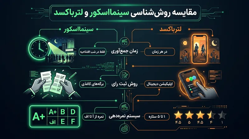 تفاوت‌های بنیادین در روش نمونه‌گیری و زمان‌بندی دو پلتفرم.