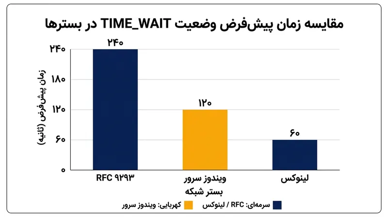 سیستم‌عامل‌های جدید برای پیشگیری از قفل شدن سرورها به دلیل تمام شدن پورت‌های زودگذر، زمان چهار دقیقه‌ای رسمی را تقلیل داده‌اند.