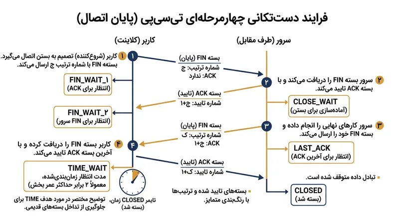 سمتی از مکالمه که آغازگر بستن اتصال است باید سوکت را در وضعیت TIME_WAIT نگه دارد تا از دریافت بسته تایید نهایی اطمینان یابد.