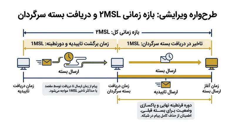 قرنطینه 2MSL تضمین می‌کند که هر بسته سرگردان و دیرهنگام از اتصال پیشین، قبل از مصرف دوباره شماره پورت منقضی شود.