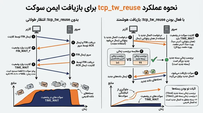گزینه tcp_tw_reuse با استفاده از برچسب‌های زمانی تی‌سی‌پی و تفکیک ترافیک نو از داده‌های معلق، امکان استفاده مجدد و امن از پورت‌ها را فراهم می‌آورد.