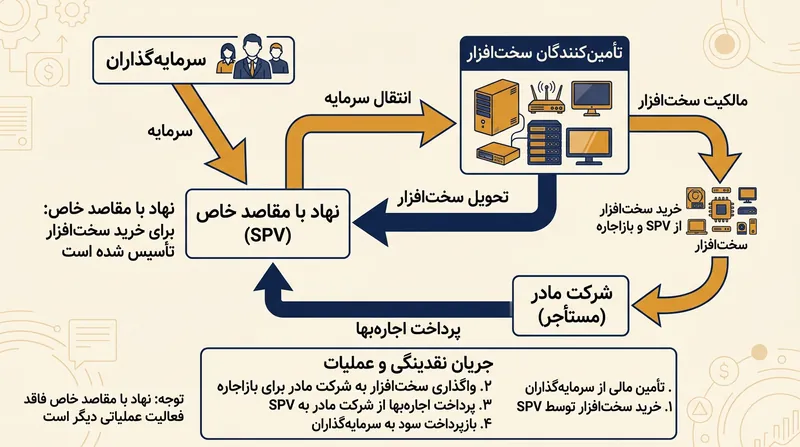ساختار پیشنهادی به آمازون اجازه می‌دهد هزینه اولیه پردازنده‌ها را به یک هزینه عملیاتی دوره‌ای و جاری تبدیل کند.
