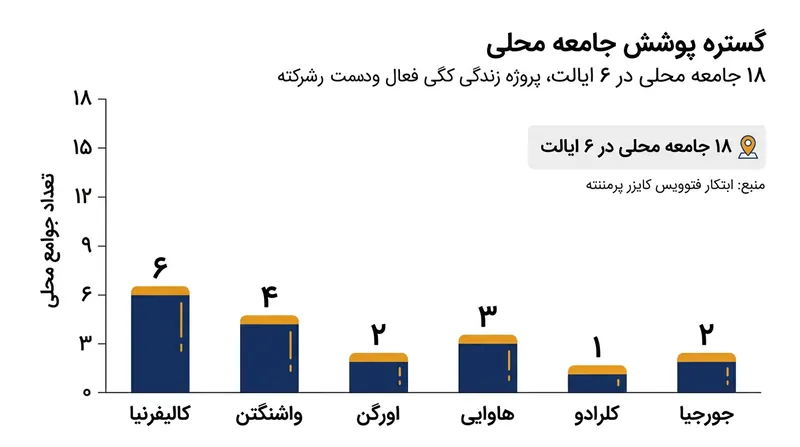 این متدولوژی در چند ایالت آمریکا برای بررسی و حذف موانع زندگی فعال و ورزش همگانی پیاده‌سازی شده است.