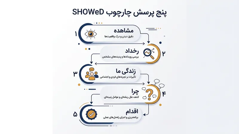 چارچوب پنج‌پرسشی SHOWeD مسیر گفت‌وگو را گام‌به‌گام از یک مشاهده ساده تا تدوین راهبرد عملیاتی هدایت می‌کند.