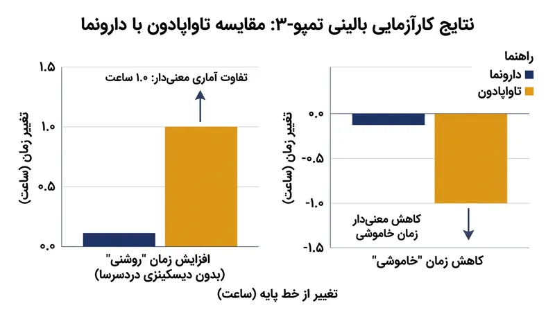 افزودن تاواپادون به لوودوپا توانست زمان کنترل مطلوب علائم حرکتی را حدود یک ساعت در روز افزایش دهد.