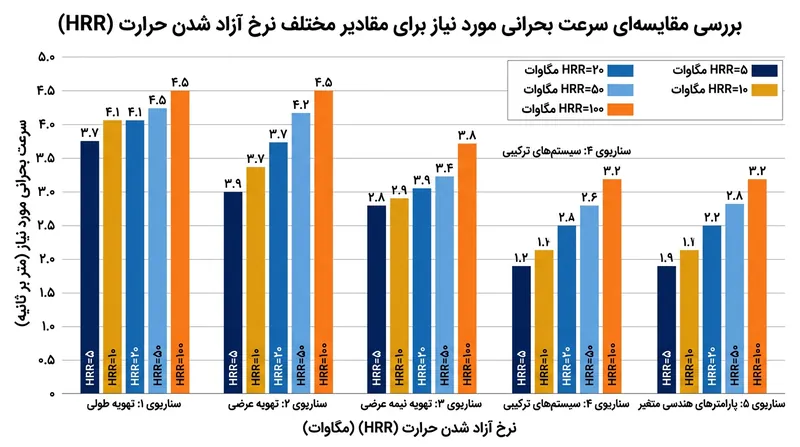 رابطه مستقیم میان نرخ آزادسازی حرارت (HRR) و سرعت بحرانی مورد نیاز برای مهار دود.