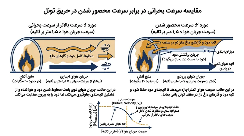 تفاوت سرعت بحرانی و سرعت مهار: سرعت پایین‌تر به حفظ لایه‌بندی دود در سقف کمک می‌کند.