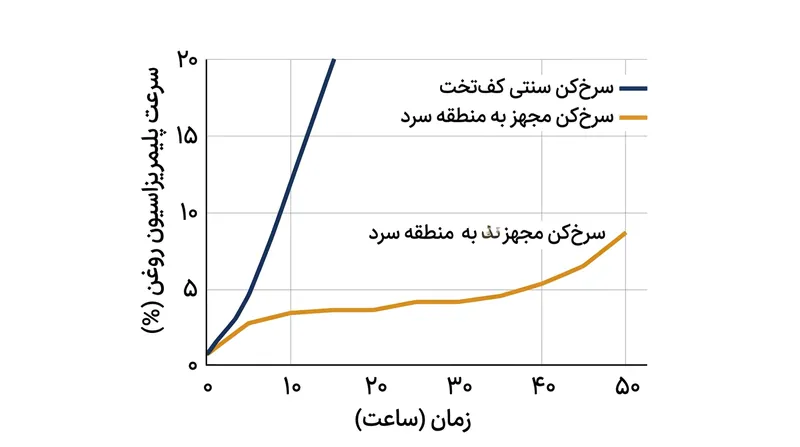 بازسازی‌های انسانی سریع‌ترین انباشت عمودی را به همراه دارند، اما فعالیت کرم‌ها پایه فرونشست پیوسته‌ای فراهم می‌سازد.