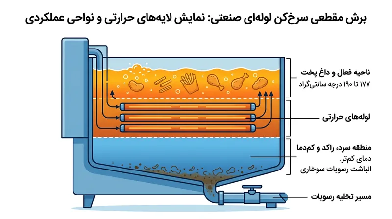 سه نیروی اصلی و پایه‌ای که باعث دفن ژرف ویرانه‌های باستانی در خشکی می‌شوند.