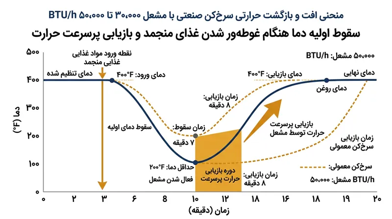 تامین خروجی حرارتی بالا با مشعل‌های قدرتمند، شرط لازم برای بازگرداندن فوری دمای روغن پس از ورود مواد منجمد است.