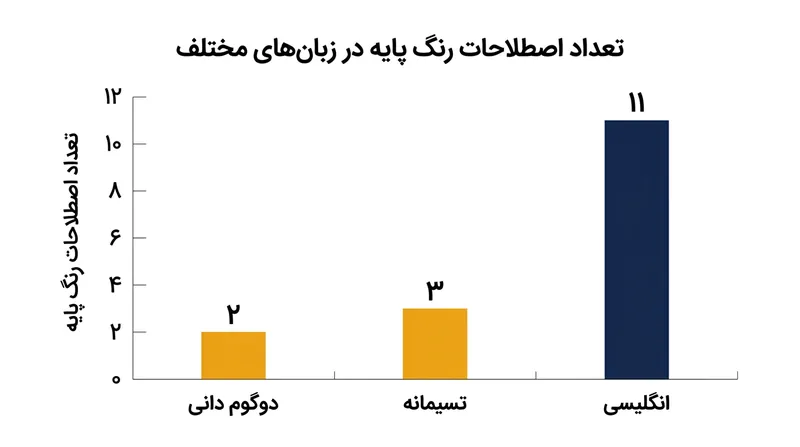 در حالی که زبان‌های صنعتی یازده یا تعداد بیشتری واژه پایه رنگ دارند، جوامع منزوی معمولاً به دو یا سه واژه اتکا می‌کنند.