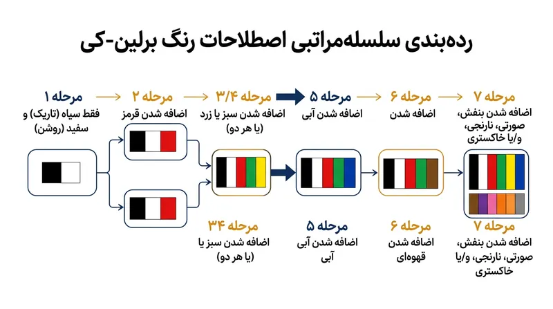 سلسله‌مراتب برلین-کی ترتیبی تاریخی و قطعی را نشان می‌دهد که زبان‌ها بر اساس آن واژگان پایه رنگ‌ها را به خدمت می‌گیرند.