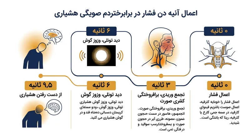 زمان‌بندی سریع افت هشیاری در حین اعمال فشار دوطرفه بر سرخرگ‌های کاروتید.