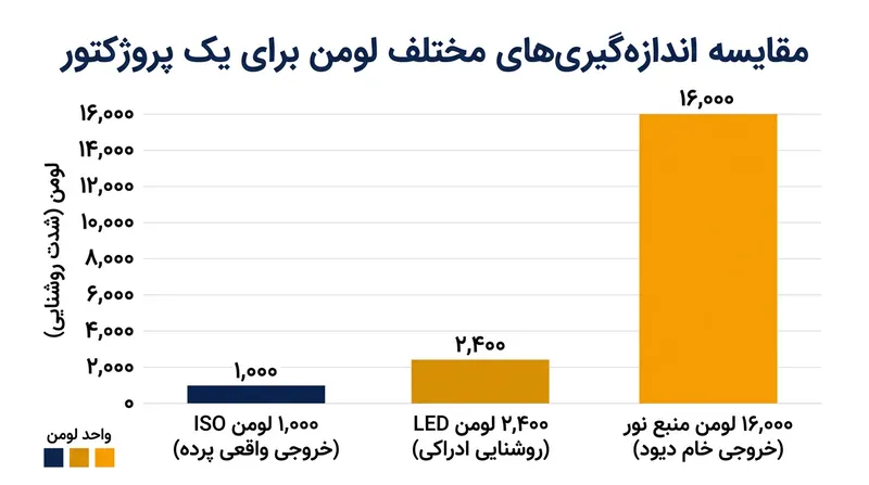 معیارهای مختلف لومن می‌توانند اعدادی کاملاً متفاوت برای یک سخت‌افزار یکسان ارائه دهند.