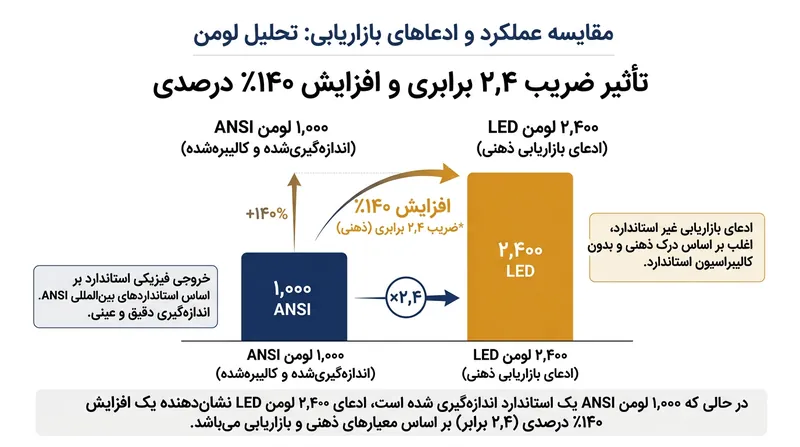 تولیدکنندگان با استفاده از یک ضریب ذهنی می‌توانند پروژکتور ۱۰۰۰ لومنی را با عنوان ۲۴۰۰ لومن تبلیغ کنند.