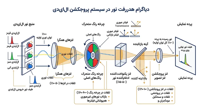 لومن منبع نور، خروجی خام دیود را پیش از افت شدید اپتیکی در داخل بدنه پروژکتور محاسبه می‌کند.