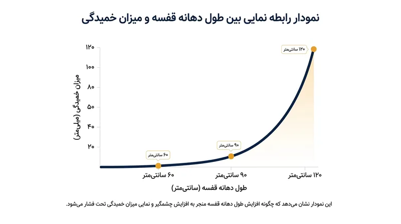 از آنجا که خمش با توان چهارم طول دهانه متناسب است، یک طبقه ۱۲۰ سانتی‌متری تحت بار یکنواخت ۱۶ برابر بیشتر از یک طبقه ۶۰ سانتی‌متری خم می‌شود.