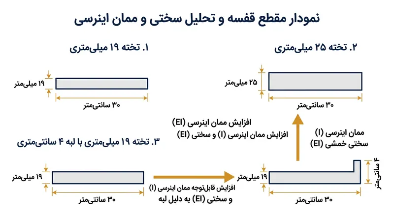 افزایش ضخامت تخته یا نصب نوار لبه‌چسبان در پیشانی کار، از طریق ارتقای ممان اینرسی مقطع، سختی قفسه را به شکل تصاعدی بالا می‌برد.