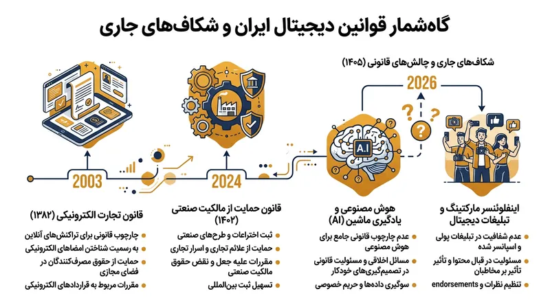 روند تکامل قوانین حقوق دیجیتال و شکاف‌های قانونی فعلی در ایران.