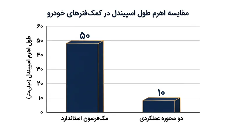 ذخیره اکسیژن ۱۵ دقیقه‌ای طوری مهندسی شده که از زمان فرود اضطراری استاندارد فراتر برود.