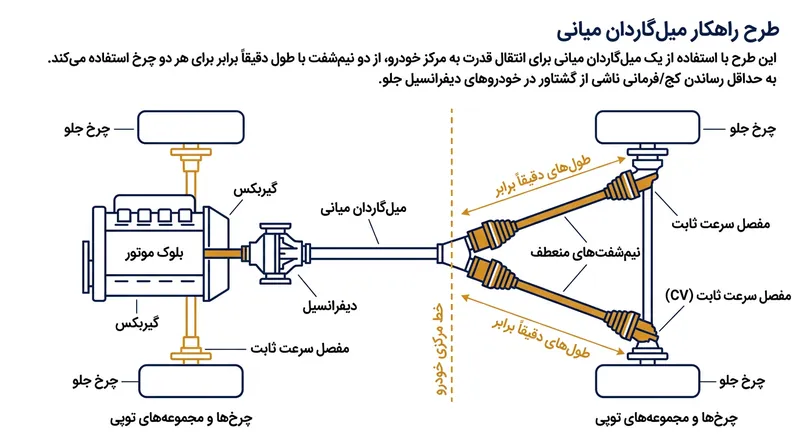 نصب یک پلوس میانی صلب، نامتقارن بودن دیفرانسیل را جبران کرده و اجازه می‌دهد هر دو پلوس متحرک دقیقاً هم‌طول باشند.
