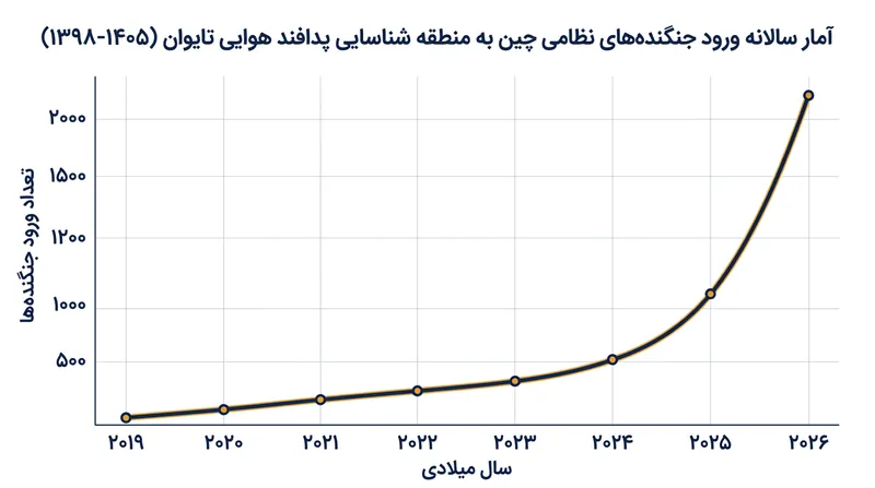 این تحویل هم‌زمان با رکوردشکنی تعداد مأموریت‌های رهگیری جنگنده‌های نیروی هوایی تایوان در برابر هواپیماهای سرزمین اصلی صورت می‌گیرد.