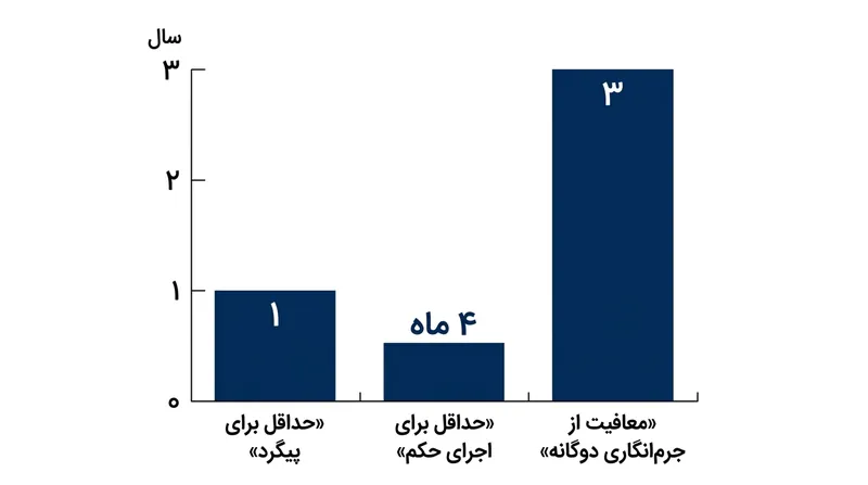 صدور حکم بازداشت به جرایمی محدود است که واجد آستانه مجازات معین باشند.