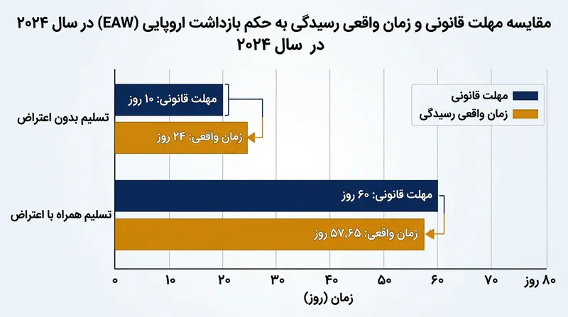 در حالی که پرونده‌های اعتراضی در مهلت قانونی رسیدگی می‌شوند، رسیدگی به موارد بدون اعتراض ۲۴۰ درصد مهلت مقرر زمان می‌برد.