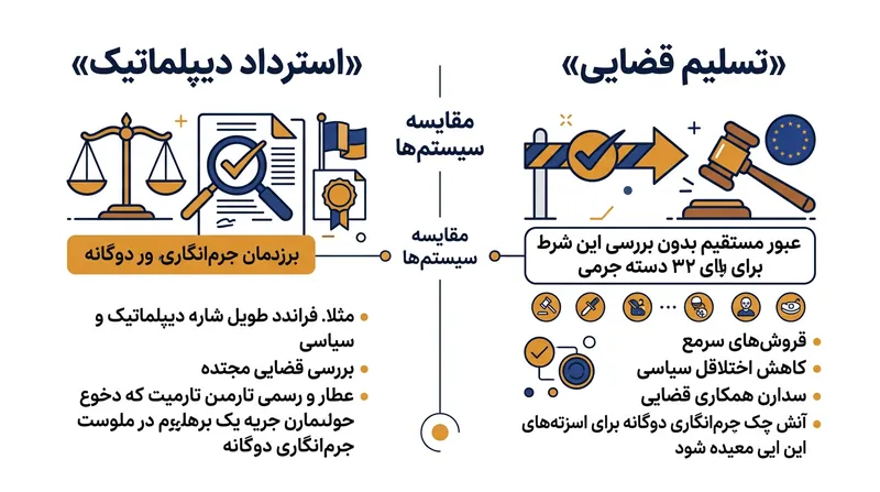 چارچوب مصوب ۲۰۰۴ قوه مجریه را به طور کامل از روند تسلیم متهمان کنار گذاشت.