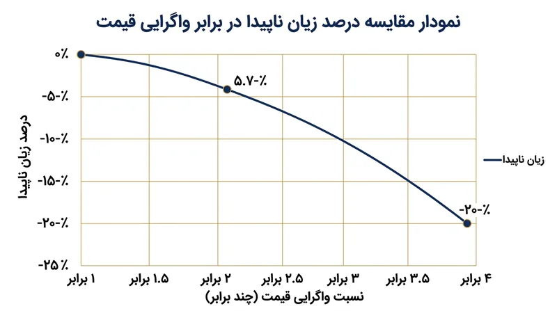 زیان ناپیدا به صورت هندسی رشد می‌کند و با تغییر ۴ برابری نسبت قیمت، به ۲۰ درصد می‌رسد.