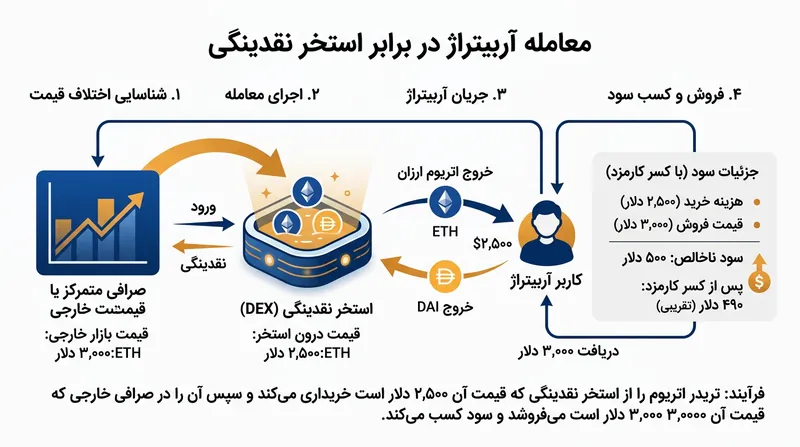 آربیتراژورها با خرید دارایی‌های ارزان‌تر از استخر تا زمان همسان شدن نرخ با بازار آزاد، سود بدون ریسک کسب می‌کنند.