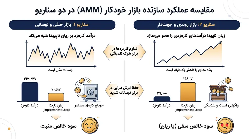 تامین نقدینگی مسابقه‌ای ریاضی میان کارمزدهای گردآوری‌شده و افت ساختاری ناشی از واگرایی قیمت است.
