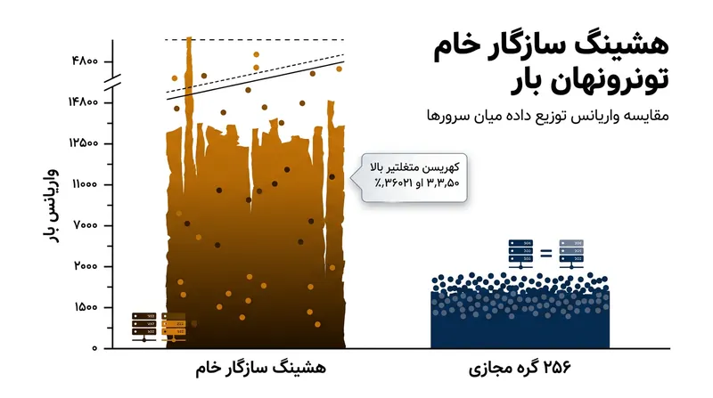 تخصیص ۲۵۶ گره مجازی به ازای هر سرور فیزیکی نوسان توزیع بار را به شدت کاهش داده و مانع از تشکیل نقاط داغ و بحرانی می‌شود.