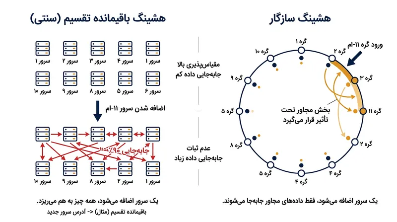 روش هشینگ سنتی بر پایه باقیمانده در صورت تغییر اندازه خوشه کل داده‌ها را جابه‌جا می‌کند، در حالی که هشینگ سازگار این اختلال را مهار می‌کند.