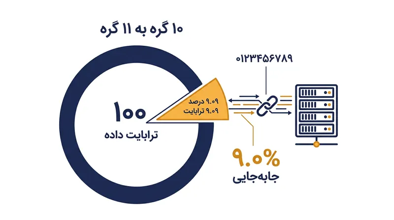 حتی با بهینه‌ترین شیوه مسیریابی، افزودن یک سرور به خوشه‌ای ۱۰ گره‌ای انتقال دقیقاً ۹.۰۹ درصد کل داده‌ها از بستر شبکه را الزامی می‌کند.