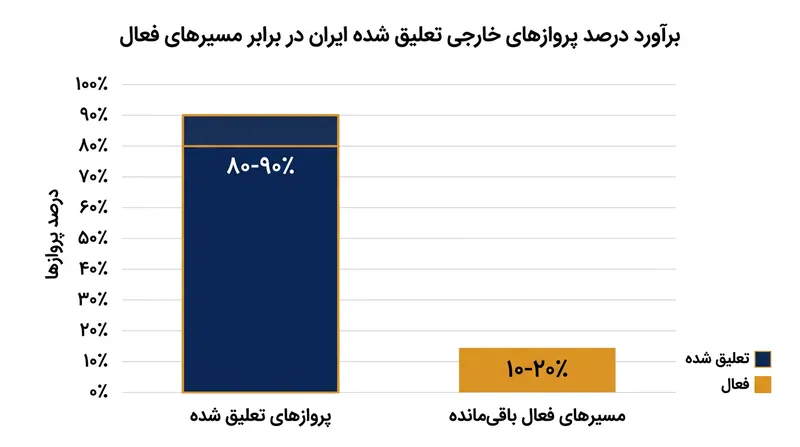 برآوردها نشان می‌دهد بخش عمده‌ای از پروازهای بین‌المللی ایران پس از تحریم‌های اخیر متوقف شده‌اند.
