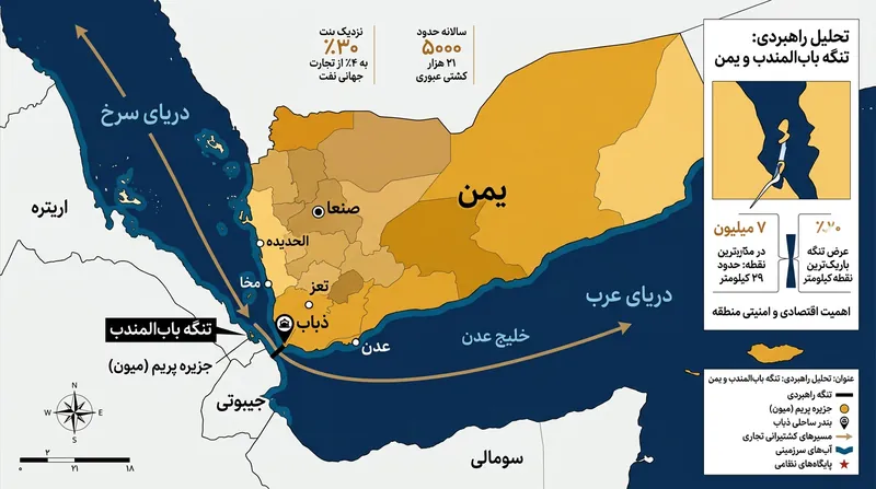 تنگه باب‌المندب دریای سرخ را به خلیج عدن پیوند داده و شریان حیاتی زنجیره کشتیرانی بین‌المللی است.