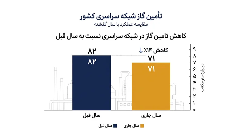 افت ۱۴ درصدی تحویل گاز به شبکه سراسری در نیمه نخست سال جاری.