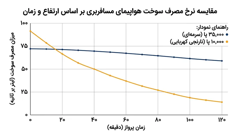 افزایش چشمگیر نرخ مصرف سوخت ناشی از نزول به ارتفاع ۱۰ هزار پایی هنگام افت فشار کابین.